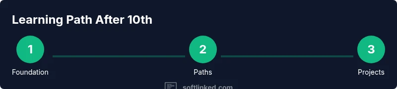Process diagram showing foundation, pathways, and projects after 10th
