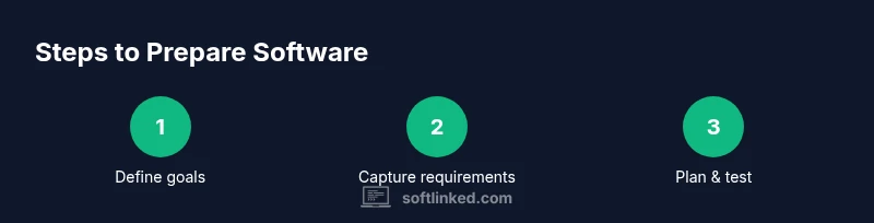 Process infographic showing steps to prepare software