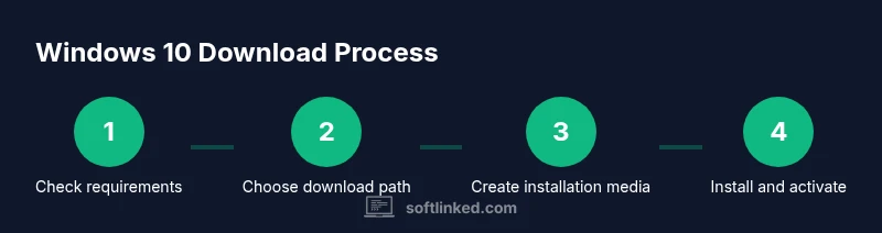 Process flow for Windows 10 download