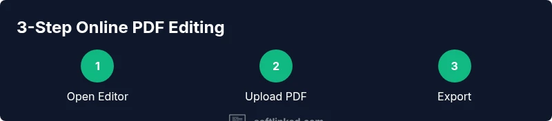 Infographic showing a 3-step process to edit PDFs online for free