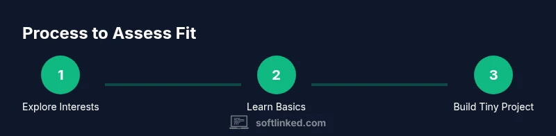 Infographic showing a 3-step process to assess fit for software engineering