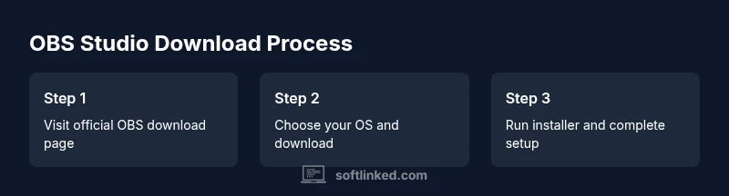 Tailwind infographic showing 3 steps to download OBS Studio