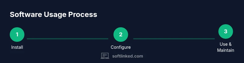 Process diagram showing install, configure, and maintain steps for software on a computer
