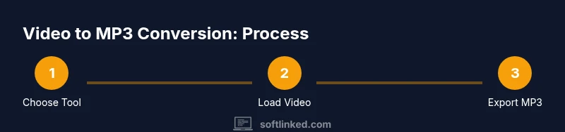 Process diagram showing three steps: choose tool, load video, export MP3