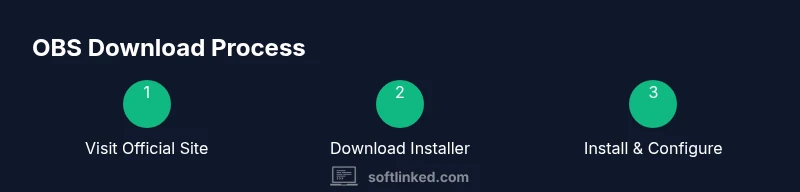 infographic showing the OBS download process from official site to installation