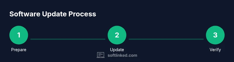 Process infographic showing steps to update software