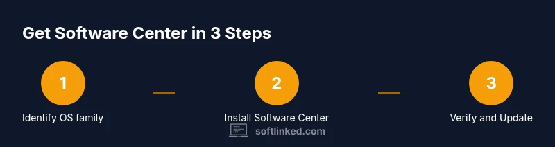 Infographic showing a 3-step process to get Software Center