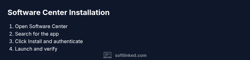 Process diagram showing installation steps from Software Center