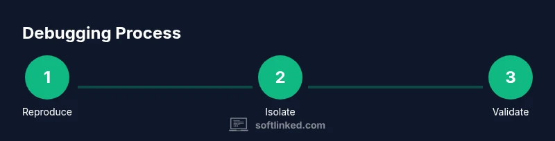 Process diagram showing reproduce → isolate → validate debugging workflow