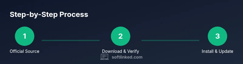Process infographic showing official download, verification, and installation steps