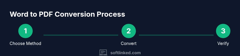 Infographic showing steps to convert Word to PDF
