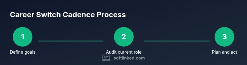 Infographic showing a three-step career switch cadence for software engineers