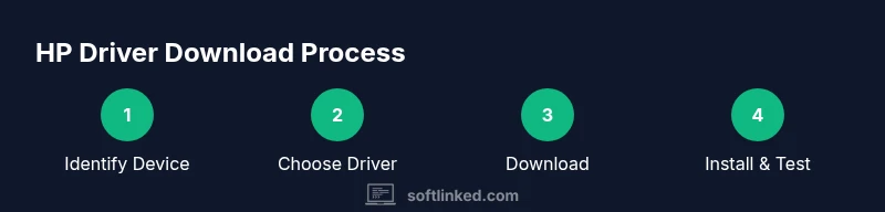 Process diagram showing steps to download and install HP drivers