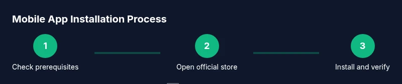 Infographic showing three steps for installing mobile software