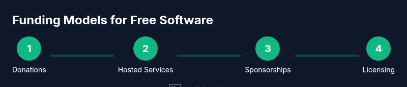 Process infographic showing funding models for free software