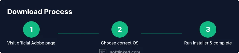 Process diagram showing three steps to download and install Acrobat Reader DC
