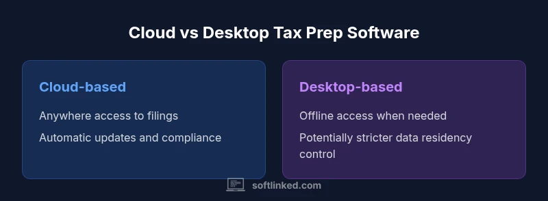 Comparison of cloud-based and desktop tax prep software for preparers