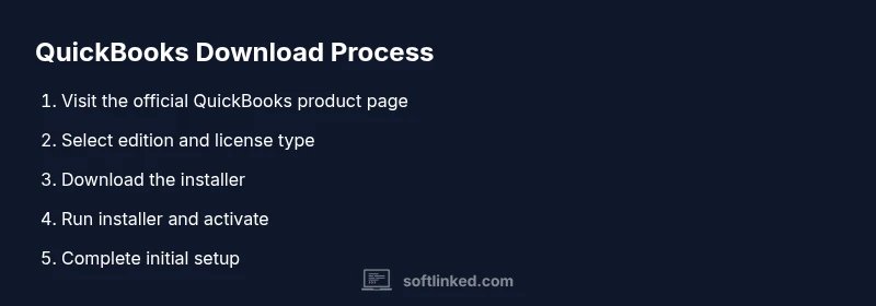 Infographic showing the four-step QuickBooks download process
