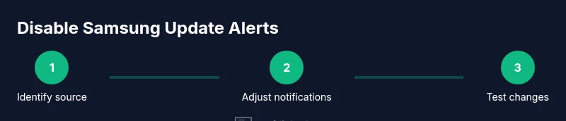 Process diagram showing steps to disable Samsung update notifications