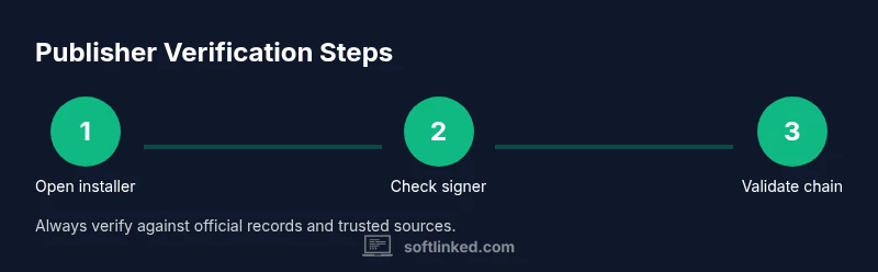 Process diagram showing publisher verification steps