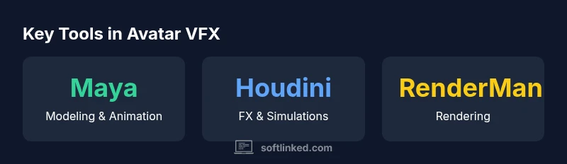Infographic showing Maya, Houdini, and RenderMan in Avatar-like VFX workflow