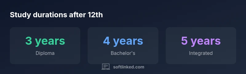 Infographic showing durations for diploma, bachelor’s, and integrated programs after 12th