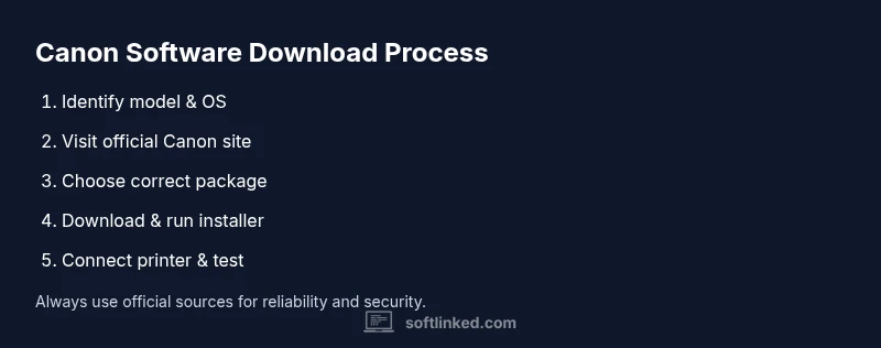 Process diagram showing steps to download Canon printer software