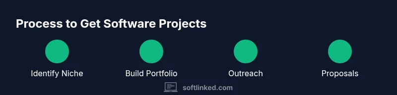 Process flow showing niche, portfolio, outreach, proposals