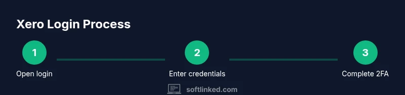 Process diagram showing login flow for Xero