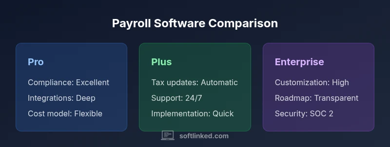 Infographic comparing three payroll software options across compliance, integrations, and pricing