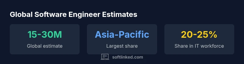 Infographic showing global software engineer estimates by region