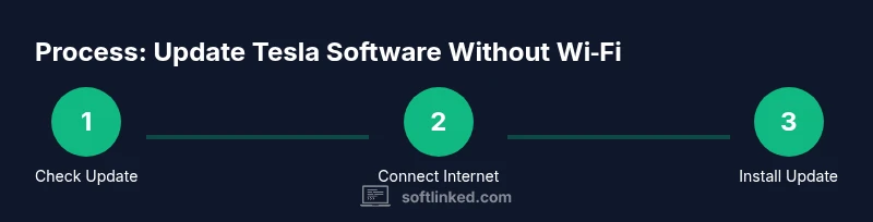 Process infographic showing steps to update Tesla software without Wi-Fi