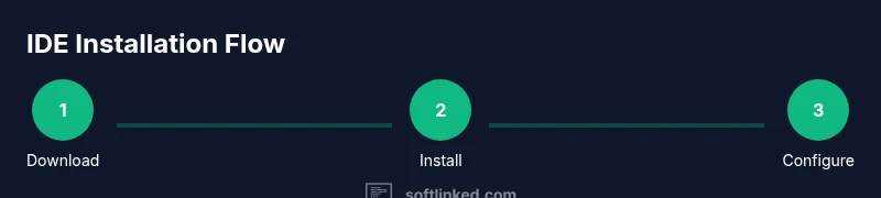 Process infographic showing download, install, and configuration steps for IDEA.