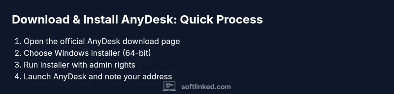 Process flow showing steps to download and install AnyDesk on Windows