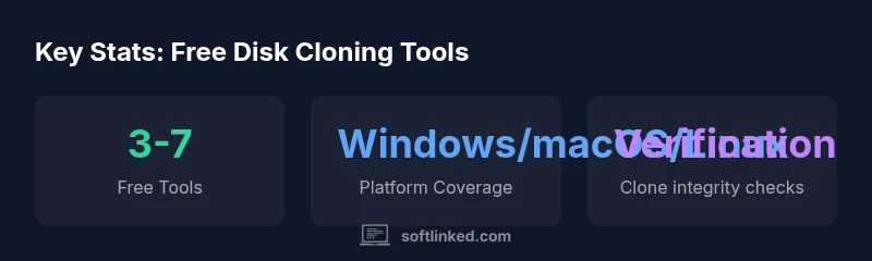 Infographic showing free disk cloning tools across Windows, macOS, and Linux with verification features.