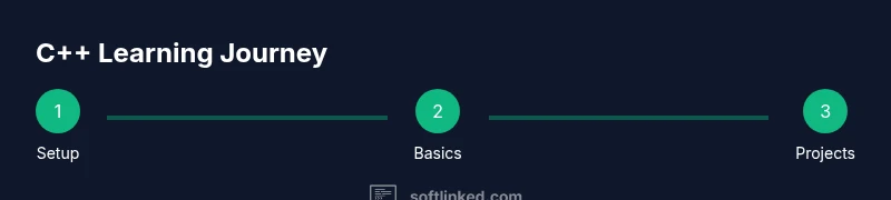 Infographic showing a 3-step C++ learning path