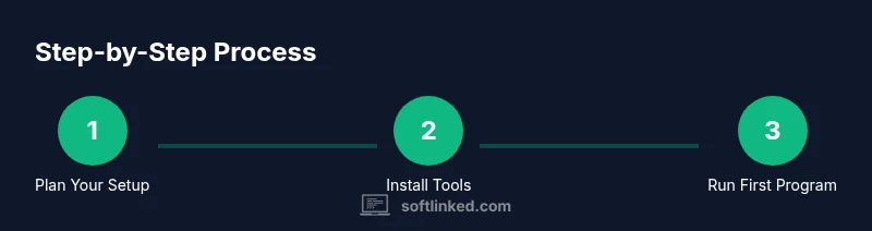 Process flow showing planning, tools installation, and running first firmware